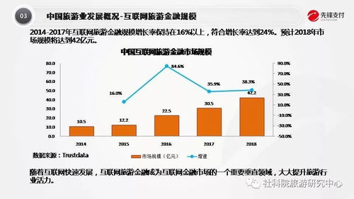 科技赋能，创新体验 从先锋支付的视角探索互联网旅游金融产品与服务